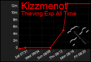 Total Graph of Kizzmenot