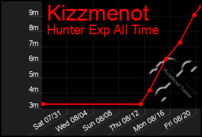 Total Graph of Kizzmenot