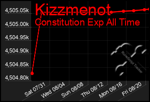 Total Graph of Kizzmenot