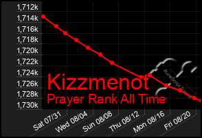 Total Graph of Kizzmenot