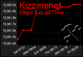 Total Graph of Kizzmenot