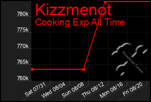 Total Graph of Kizzmenot