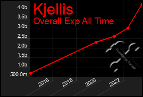 Total Graph of Kjellis