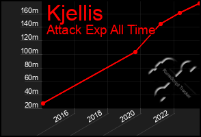 Total Graph of Kjellis