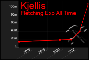 Total Graph of Kjellis