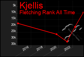 Total Graph of Kjellis