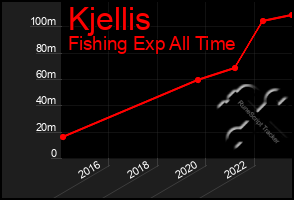 Total Graph of Kjellis