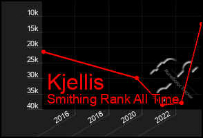 Total Graph of Kjellis