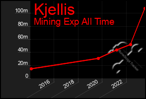Total Graph of Kjellis