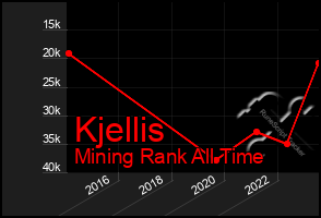 Total Graph of Kjellis