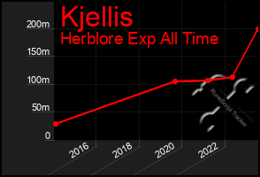 Total Graph of Kjellis