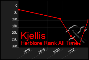 Total Graph of Kjellis