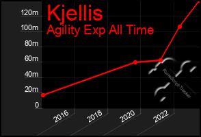 Total Graph of Kjellis