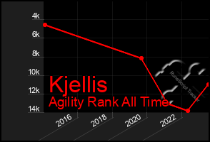 Total Graph of Kjellis