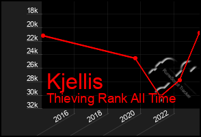Total Graph of Kjellis