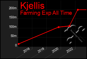Total Graph of Kjellis
