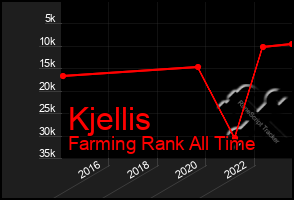 Total Graph of Kjellis