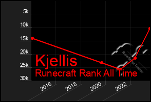 Total Graph of Kjellis