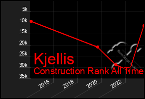 Total Graph of Kjellis