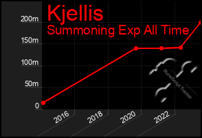 Total Graph of Kjellis