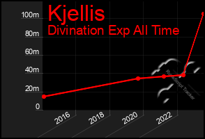 Total Graph of Kjellis
