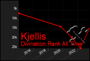 Total Graph of Kjellis
