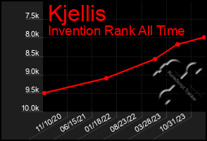 Total Graph of Kjellis
