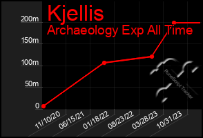 Total Graph of Kjellis