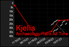 Total Graph of Kjellis