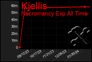 Total Graph of Kjellis