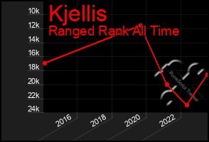 Total Graph of Kjellis
