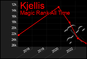 Total Graph of Kjellis