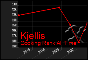 Total Graph of Kjellis