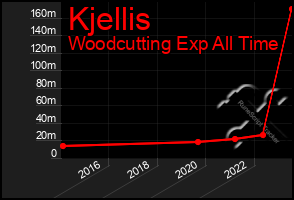 Total Graph of Kjellis