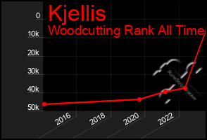 Total Graph of Kjellis