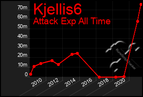 Total Graph of Kjellis6