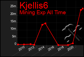 Total Graph of Kjellis6