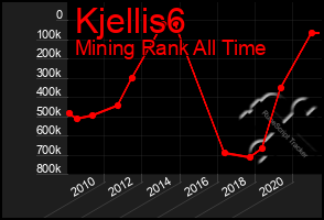 Total Graph of Kjellis6