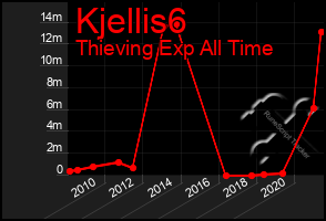 Total Graph of Kjellis6