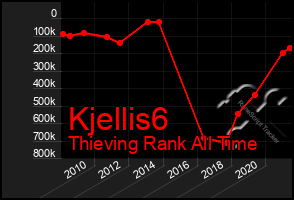 Total Graph of Kjellis6