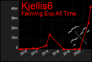 Total Graph of Kjellis6