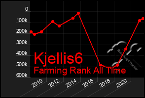 Total Graph of Kjellis6