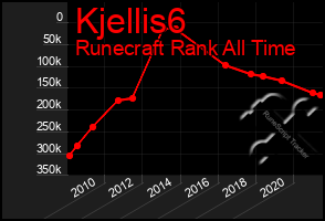 Total Graph of Kjellis6