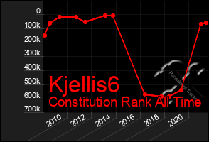 Total Graph of Kjellis6