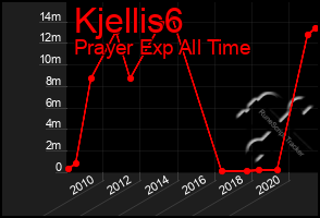 Total Graph of Kjellis6