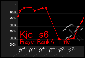 Total Graph of Kjellis6