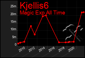 Total Graph of Kjellis6