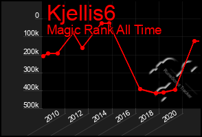 Total Graph of Kjellis6