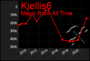 Total Graph of Kjellis6