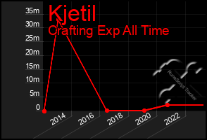 Total Graph of Kjetil